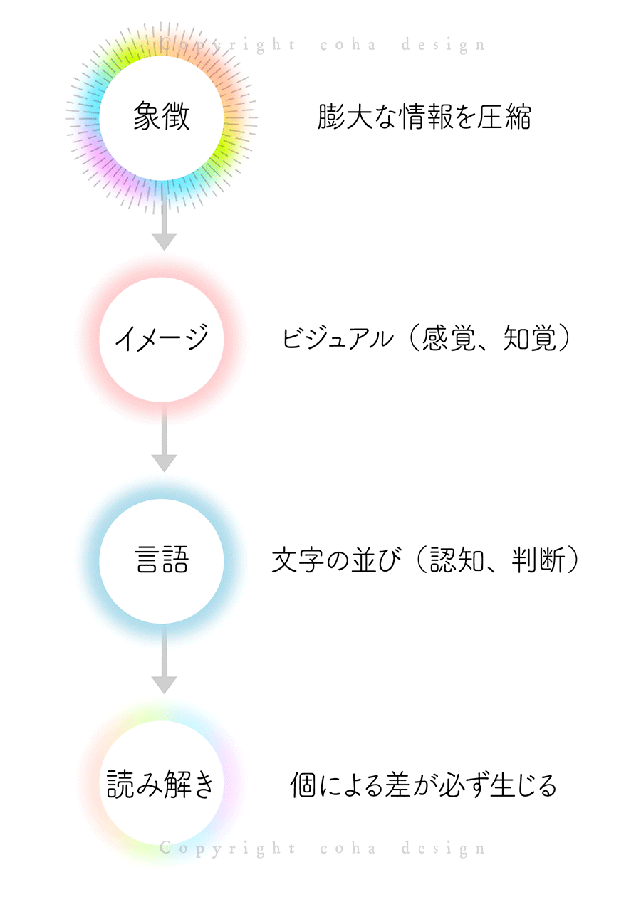 象徴→イメージ→言語→読み解き